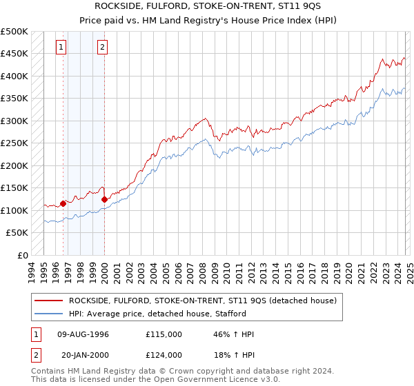 ROCKSIDE, FULFORD, STOKE-ON-TRENT, ST11 9QS: Price paid vs HM Land Registry's House Price Index