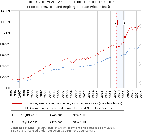 ROCKSIDE, MEAD LANE, SALTFORD, BRISTOL, BS31 3EP: Price paid vs HM Land Registry's House Price Index