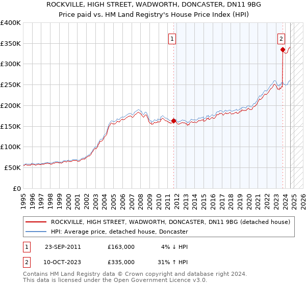 ROCKVILLE, HIGH STREET, WADWORTH, DONCASTER, DN11 9BG: Price paid vs HM Land Registry's House Price Index