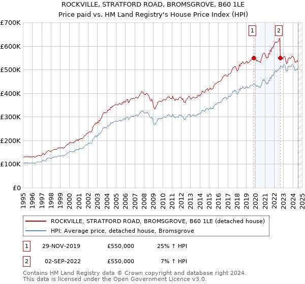 ROCKVILLE, STRATFORD ROAD, BROMSGROVE, B60 1LE: Price paid vs HM Land Registry's House Price Index