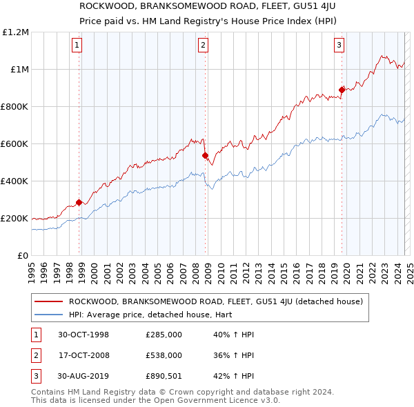 ROCKWOOD, BRANKSOMEWOOD ROAD, FLEET, GU51 4JU: Price paid vs HM Land Registry's House Price Index