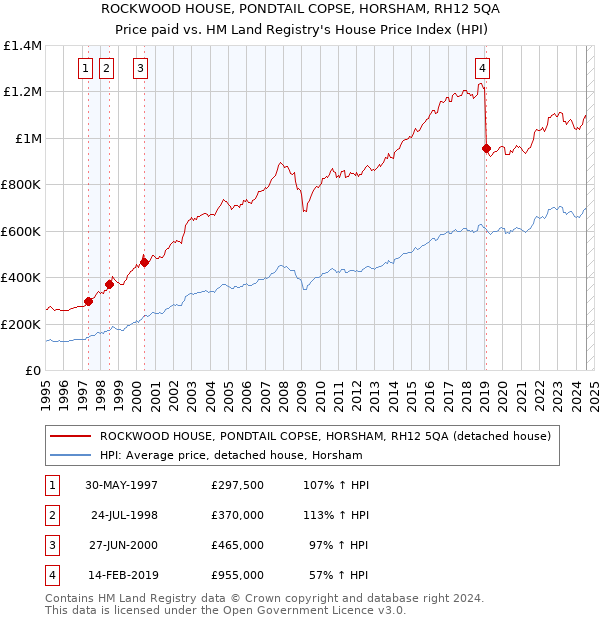 ROCKWOOD HOUSE, PONDTAIL COPSE, HORSHAM, RH12 5QA: Price paid vs HM Land Registry's House Price Index