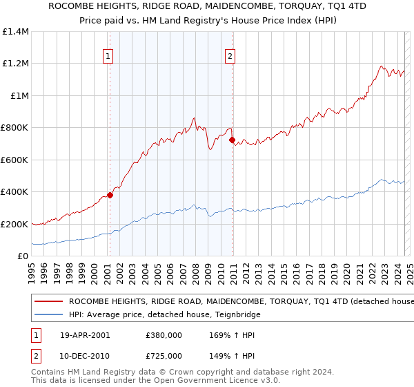 ROCOMBE HEIGHTS, RIDGE ROAD, MAIDENCOMBE, TORQUAY, TQ1 4TD: Price paid vs HM Land Registry's House Price Index