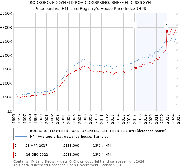 RODBORO, EDDYFIELD ROAD, OXSPRING, SHEFFIELD, S36 8YH: Price paid vs HM Land Registry's House Price Index