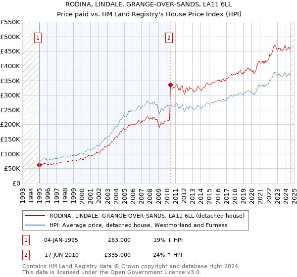 RODINA, LINDALE, GRANGE-OVER-SANDS, LA11 6LL: Price paid vs HM Land Registry's House Price Index