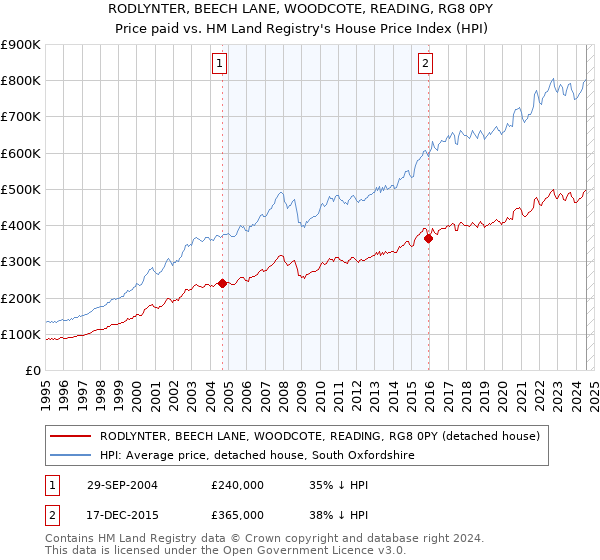 RODLYNTER, BEECH LANE, WOODCOTE, READING, RG8 0PY: Price paid vs HM Land Registry's House Price Index