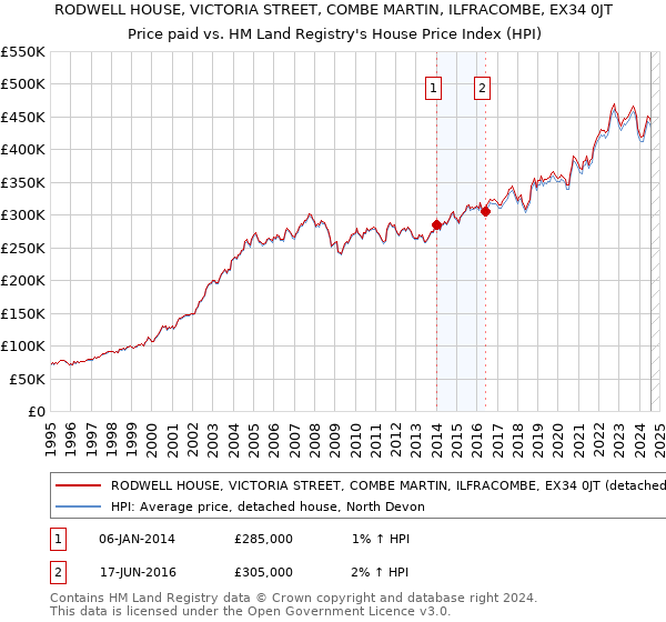 RODWELL HOUSE, VICTORIA STREET, COMBE MARTIN, ILFRACOMBE, EX34 0JT: Price paid vs HM Land Registry's House Price Index