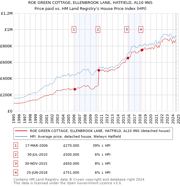 ROE GREEN COTTAGE, ELLENBROOK LANE, HATFIELD, AL10 9NS: Price paid vs HM Land Registry's House Price Index