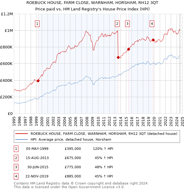 ROEBUCK HOUSE, FARM CLOSE, WARNHAM, HORSHAM, RH12 3QT: Price paid vs HM Land Registry's House Price Index