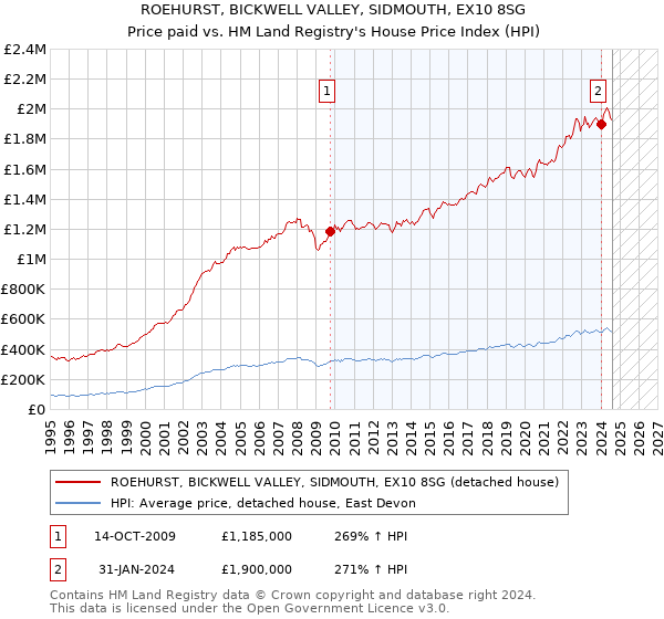 ROEHURST, BICKWELL VALLEY, SIDMOUTH, EX10 8SG: Price paid vs HM Land Registry's House Price Index