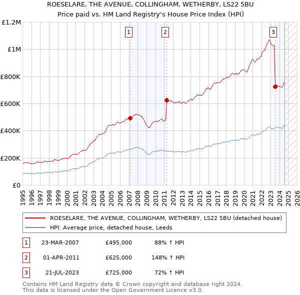 ROESELARE, THE AVENUE, COLLINGHAM, WETHERBY, LS22 5BU: Price paid vs HM Land Registry's House Price Index