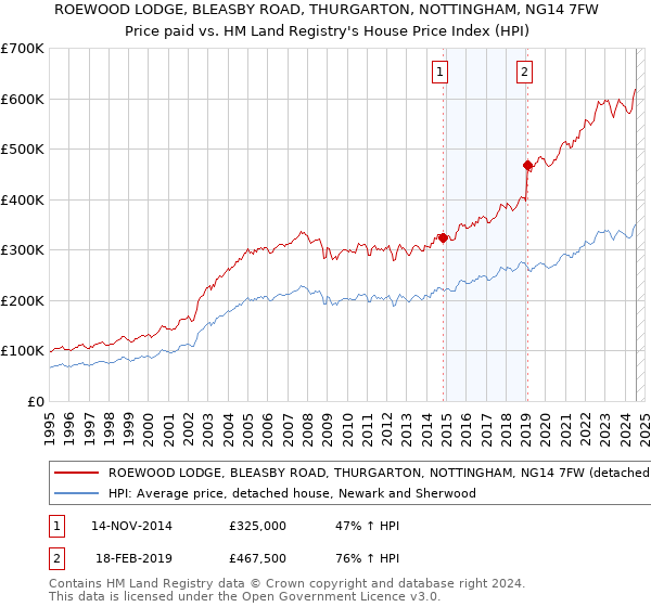 ROEWOOD LODGE, BLEASBY ROAD, THURGARTON, NOTTINGHAM, NG14 7FW: Price paid vs HM Land Registry's House Price Index