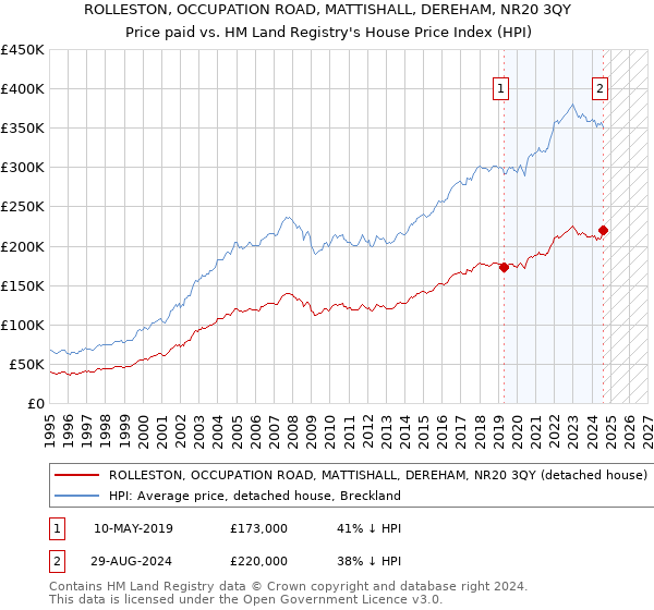 ROLLESTON, OCCUPATION ROAD, MATTISHALL, DEREHAM, NR20 3QY: Price paid vs HM Land Registry's House Price Index