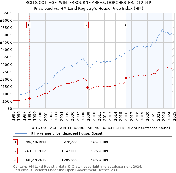 ROLLS COTTAGE, WINTERBOURNE ABBAS, DORCHESTER, DT2 9LP: Price paid vs HM Land Registry's House Price Index