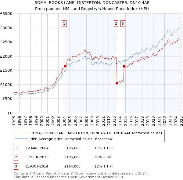 ROMA, ROOKS LANE, MISTERTON, DONCASTER, DN10 4AF: Price paid vs HM Land Registry's House Price Index