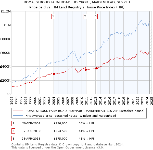 ROMA, STROUD FARM ROAD, HOLYPORT, MAIDENHEAD, SL6 2LH: Price paid vs HM Land Registry's House Price Index