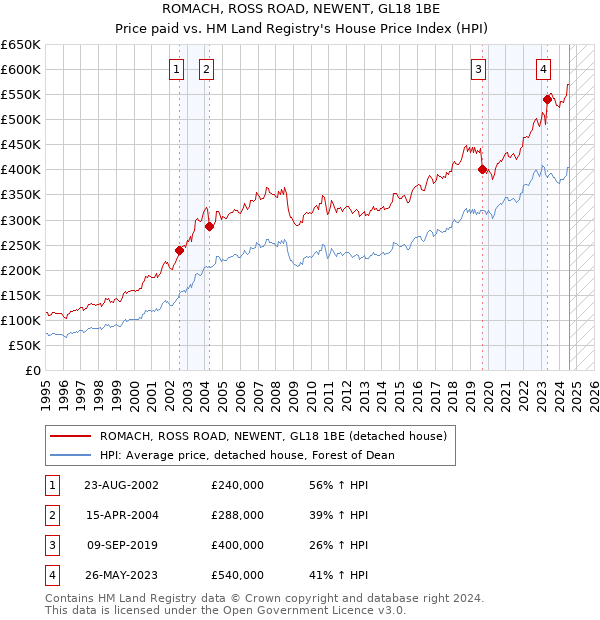 ROMACH, ROSS ROAD, NEWENT, GL18 1BE: Price paid vs HM Land Registry's House Price Index