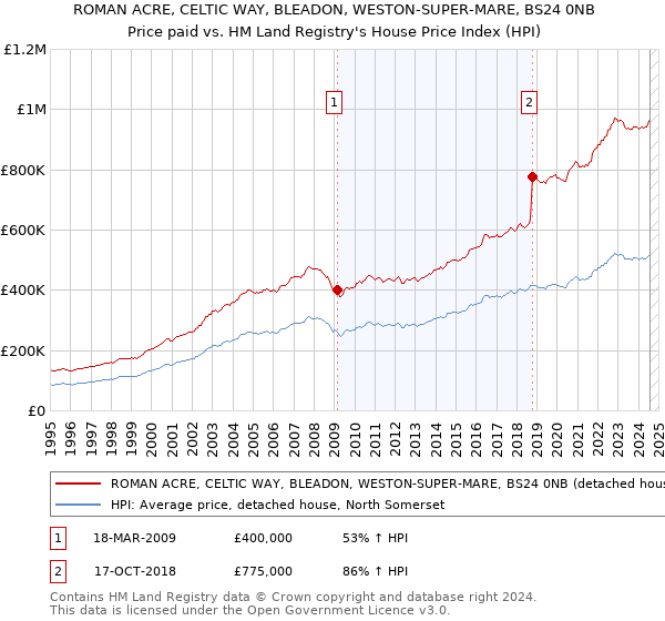 ROMAN ACRE, CELTIC WAY, BLEADON, WESTON-SUPER-MARE, BS24 0NB: Price paid vs HM Land Registry's House Price Index