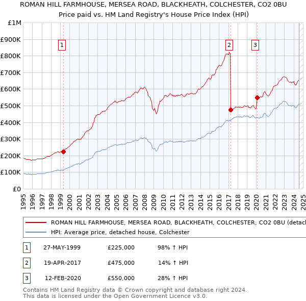 ROMAN HILL FARMHOUSE, MERSEA ROAD, BLACKHEATH, COLCHESTER, CO2 0BU: Price paid vs HM Land Registry's House Price Index