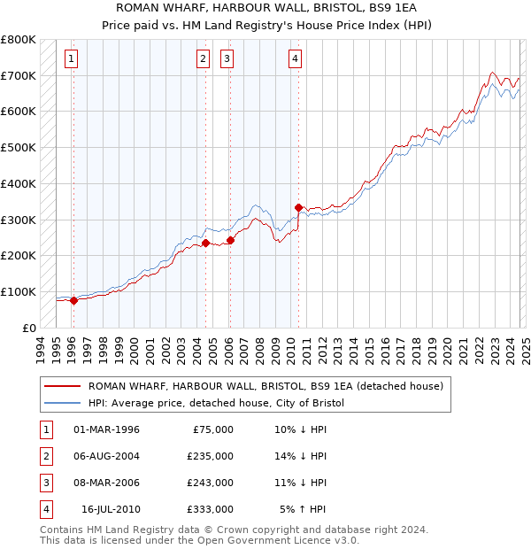 ROMAN WHARF, HARBOUR WALL, BRISTOL, BS9 1EA: Price paid vs HM Land Registry's House Price Index