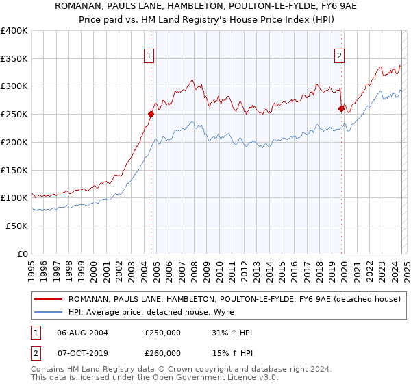 ROMANAN, PAULS LANE, HAMBLETON, POULTON-LE-FYLDE, FY6 9AE: Price paid vs HM Land Registry's House Price Index