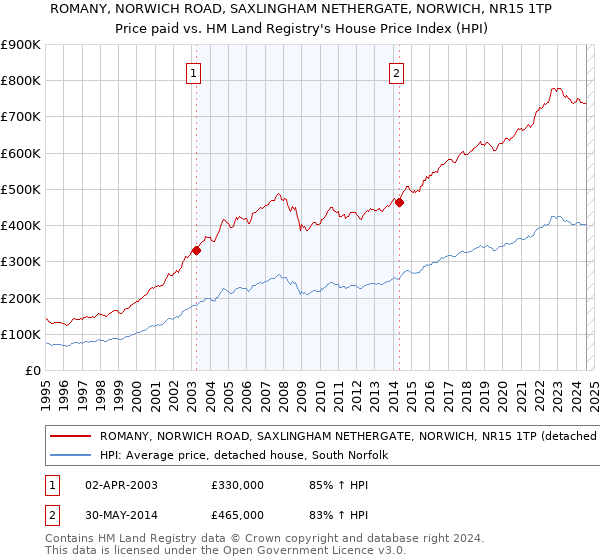 ROMANY, NORWICH ROAD, SAXLINGHAM NETHERGATE, NORWICH, NR15 1TP: Price paid vs HM Land Registry's House Price Index