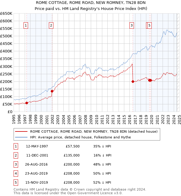 ROME COTTAGE, ROME ROAD, NEW ROMNEY, TN28 8DN: Price paid vs HM Land Registry's House Price Index