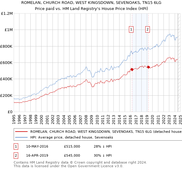 ROMELAN, CHURCH ROAD, WEST KINGSDOWN, SEVENOAKS, TN15 6LG: Price paid vs HM Land Registry's House Price Index