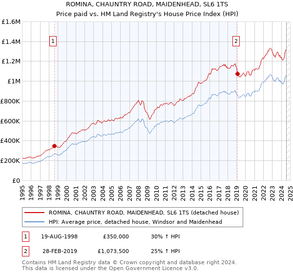 ROMINA, CHAUNTRY ROAD, MAIDENHEAD, SL6 1TS: Price paid vs HM Land Registry's House Price Index