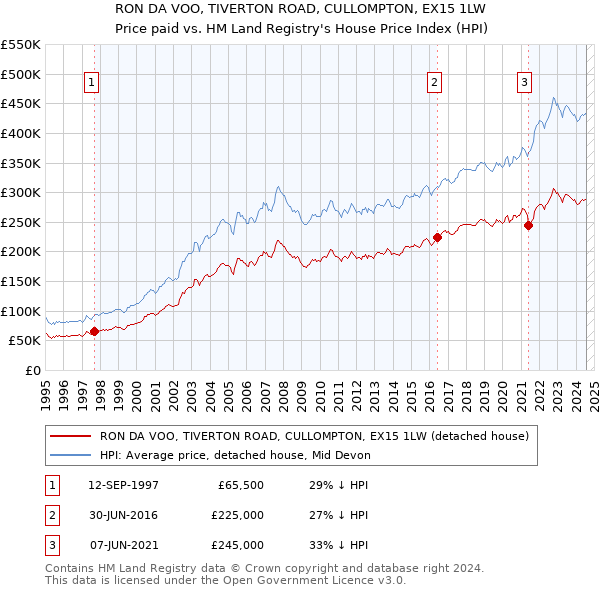 RON DA VOO, TIVERTON ROAD, CULLOMPTON, EX15 1LW: Price paid vs HM Land Registry's House Price Index