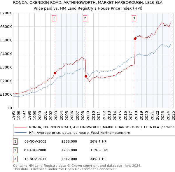 RONDA, OXENDON ROAD, ARTHINGWORTH, MARKET HARBOROUGH, LE16 8LA: Price paid vs HM Land Registry's House Price Index