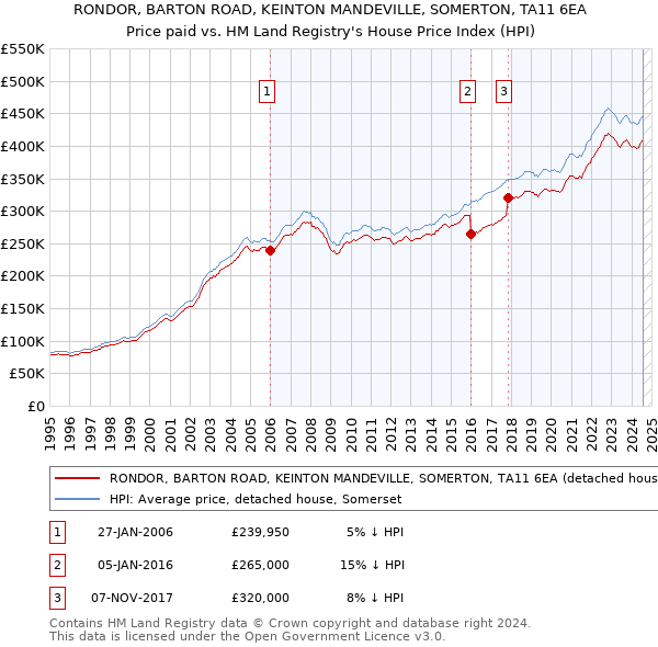 RONDOR, BARTON ROAD, KEINTON MANDEVILLE, SOMERTON, TA11 6EA: Price paid vs HM Land Registry's House Price Index