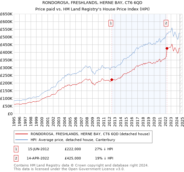 RONDOROSA, FRESHLANDS, HERNE BAY, CT6 6QD: Price paid vs HM Land Registry's House Price Index