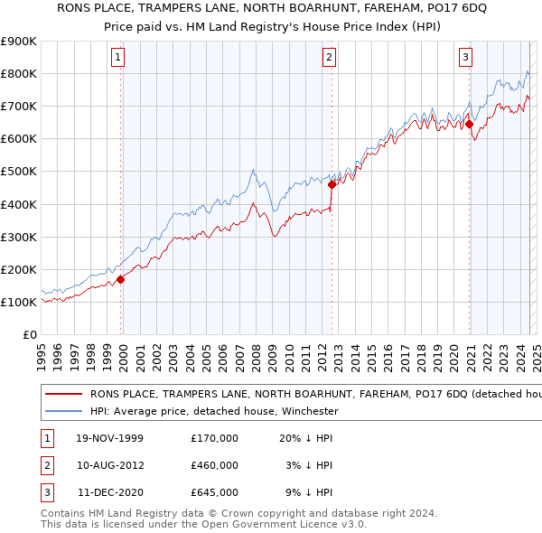 RONS PLACE, TRAMPERS LANE, NORTH BOARHUNT, FAREHAM, PO17 6DQ: Price paid vs HM Land Registry's House Price Index