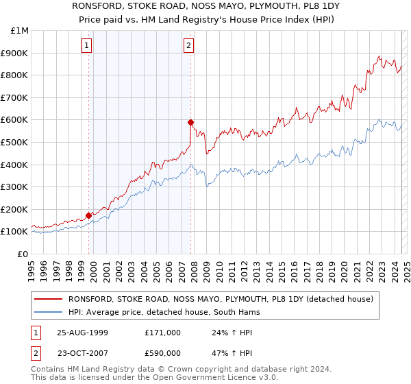 RONSFORD, STOKE ROAD, NOSS MAYO, PLYMOUTH, PL8 1DY: Price paid vs HM Land Registry's House Price Index