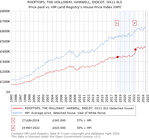 ROOFTOPS, THE HOLLOWAY, HARWELL, DIDCOT, OX11 0LS: Price paid vs HM Land Registry's House Price Index