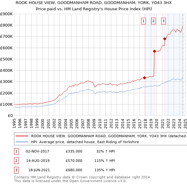 ROOK HOUSE VIEW, GOODMANHAM ROAD, GOODMANHAM, YORK, YO43 3HX: Price paid vs HM Land Registry's House Price Index