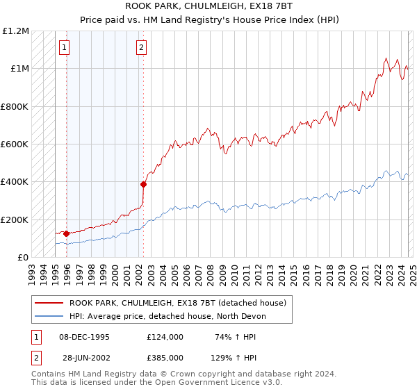 ROOK PARK, CHULMLEIGH, EX18 7BT: Price paid vs HM Land Registry's House Price Index