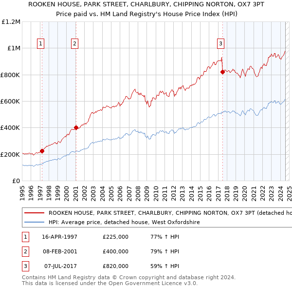 ROOKEN HOUSE, PARK STREET, CHARLBURY, CHIPPING NORTON, OX7 3PT: Price paid vs HM Land Registry's House Price Index