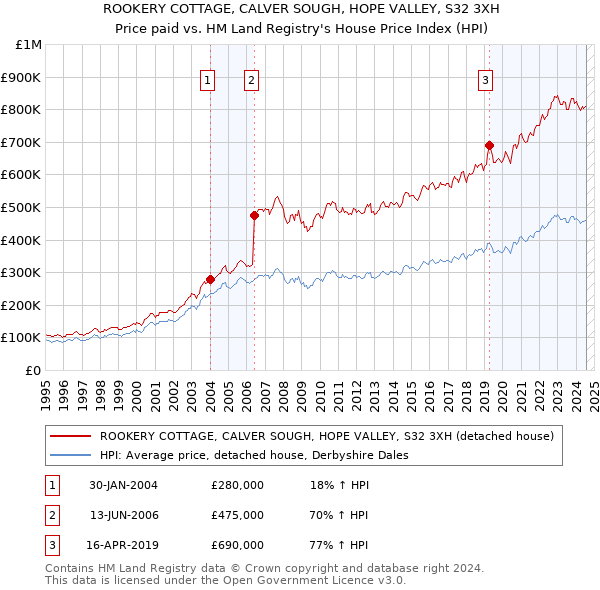 ROOKERY COTTAGE, CALVER SOUGH, HOPE VALLEY, S32 3XH: Price paid vs HM Land Registry's House Price Index