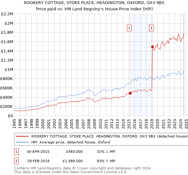 ROOKERY COTTAGE, STOKE PLACE, HEADINGTON, OXFORD, OX3 9BX: Price paid vs HM Land Registry's House Price Index