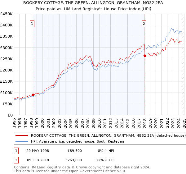 ROOKERY COTTAGE, THE GREEN, ALLINGTON, GRANTHAM, NG32 2EA: Price paid vs HM Land Registry's House Price Index