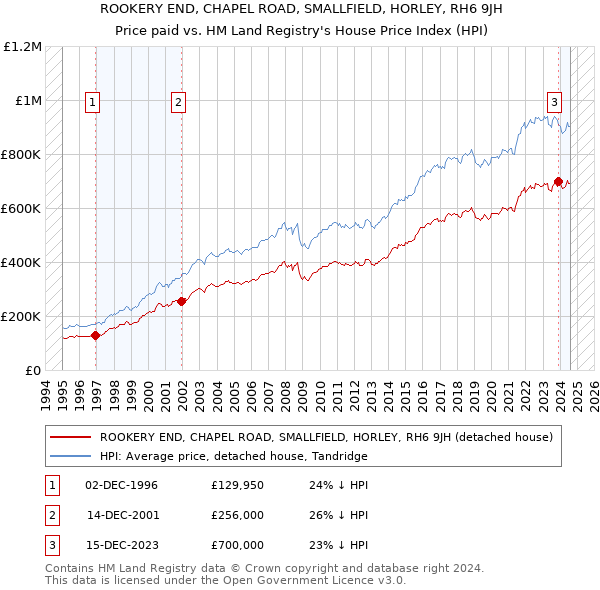 ROOKERY END, CHAPEL ROAD, SMALLFIELD, HORLEY, RH6 9JH: Price paid vs HM Land Registry's House Price Index