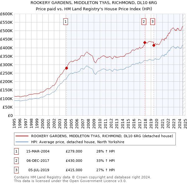 ROOKERY GARDENS, MIDDLETON TYAS, RICHMOND, DL10 6RG: Price paid vs HM Land Registry's House Price Index