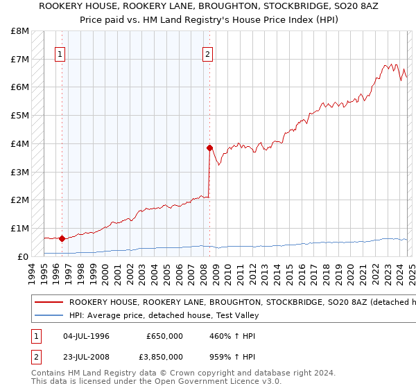 ROOKERY HOUSE, ROOKERY LANE, BROUGHTON, STOCKBRIDGE, SO20 8AZ: Price paid vs HM Land Registry's House Price Index