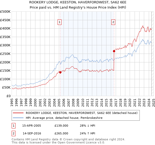 ROOKERY LODGE, KEESTON, HAVERFORDWEST, SA62 6EE: Price paid vs HM Land Registry's House Price Index