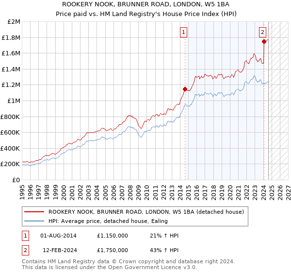 ROOKERY NOOK, BRUNNER ROAD, LONDON, W5 1BA: Price paid vs HM Land Registry's House Price Index