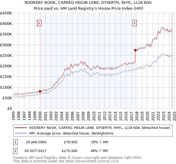 ROOKERY NOOK, CARREG HEILIN LANE, DYSERTH, RHYL, LL18 6DA: Price paid vs HM Land Registry's House Price Index