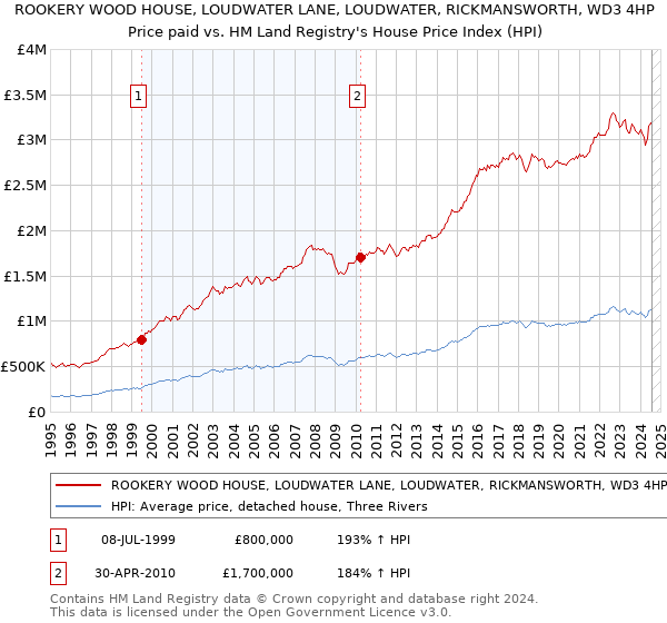 ROOKERY WOOD HOUSE, LOUDWATER LANE, LOUDWATER, RICKMANSWORTH, WD3 4HP: Price paid vs HM Land Registry's House Price Index