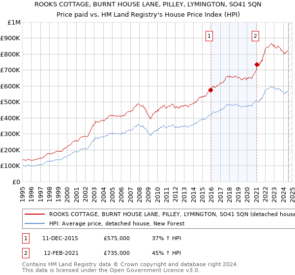 ROOKS COTTAGE, BURNT HOUSE LANE, PILLEY, LYMINGTON, SO41 5QN: Price paid vs HM Land Registry's House Price Index